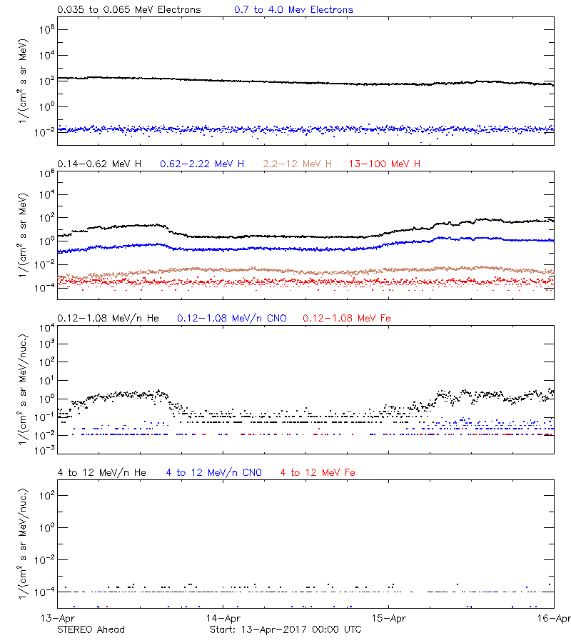 solar energetic particles