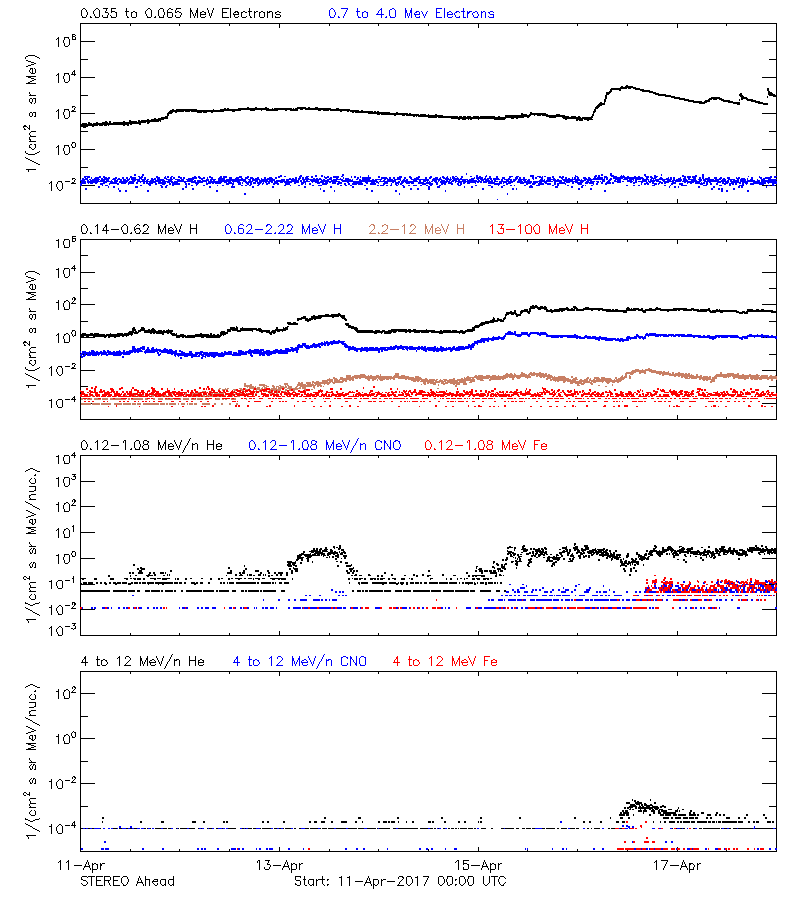 solar energetic particles