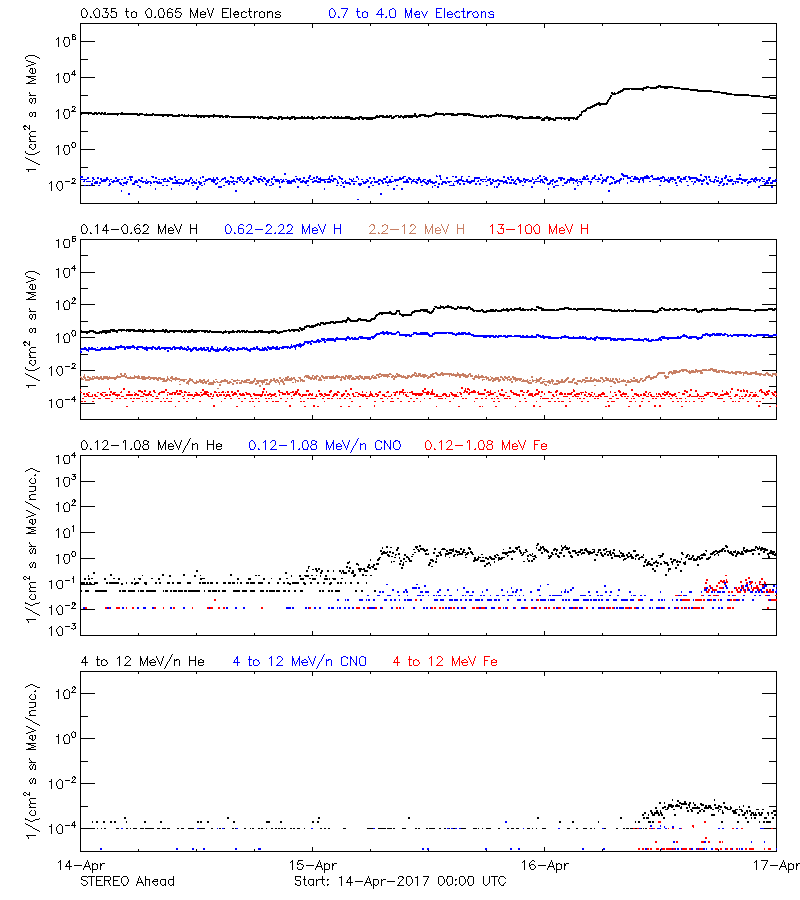 solar energetic particles