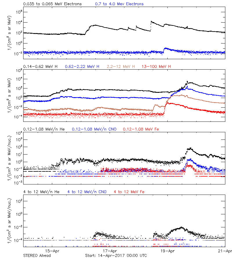 solar energetic particles