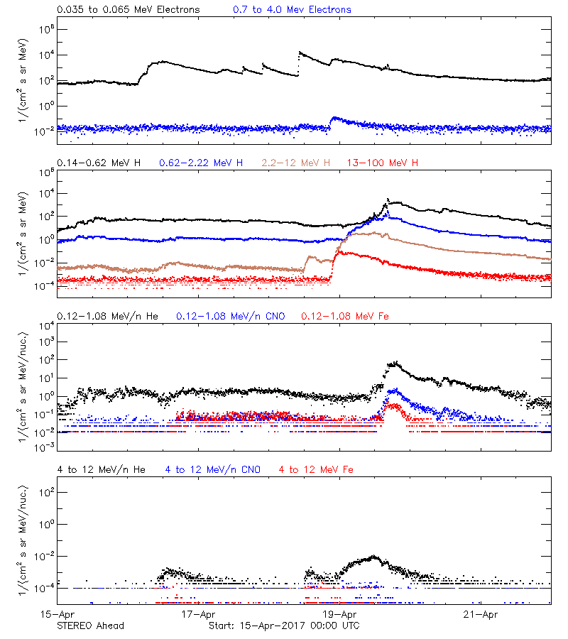 solar energetic particles