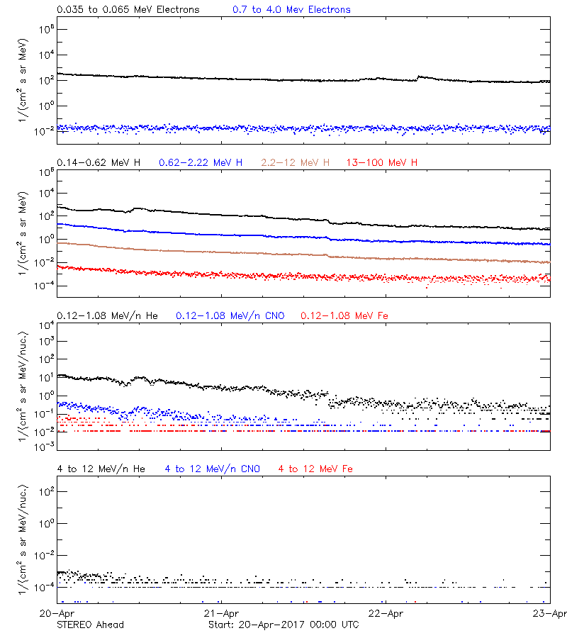 solar energetic particles