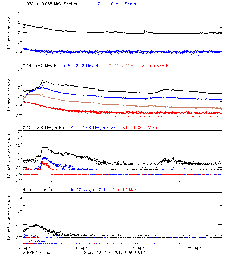 solar energetic particles