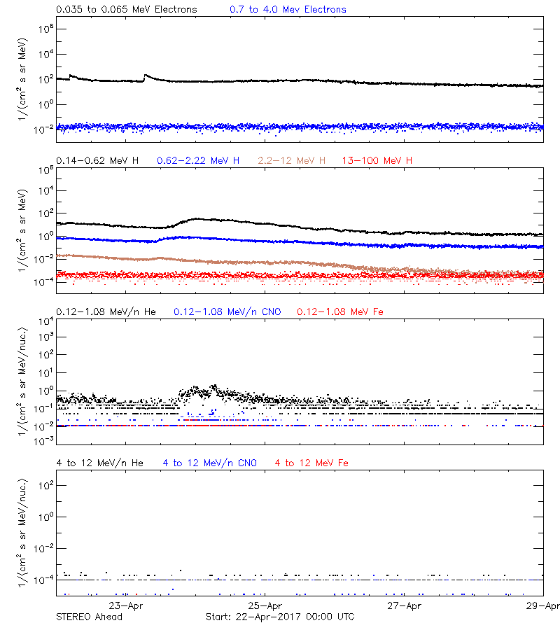 solar energetic particles