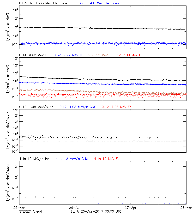 solar energetic particles