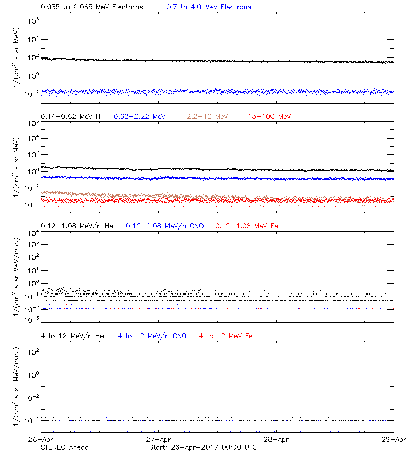 solar energetic particles