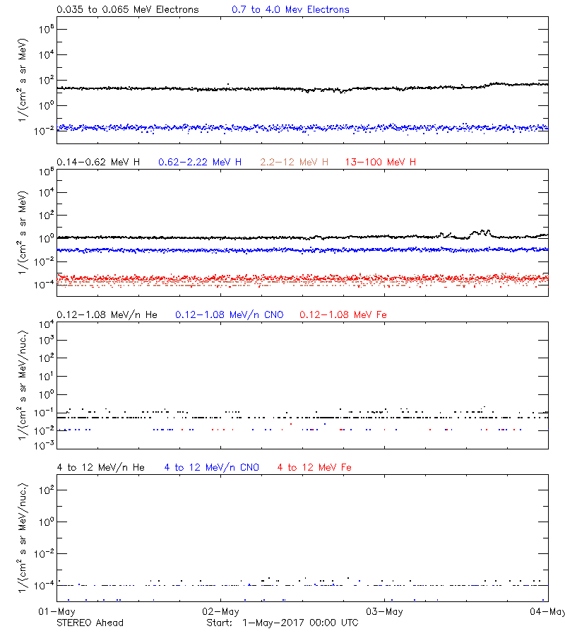 solar energetic particles