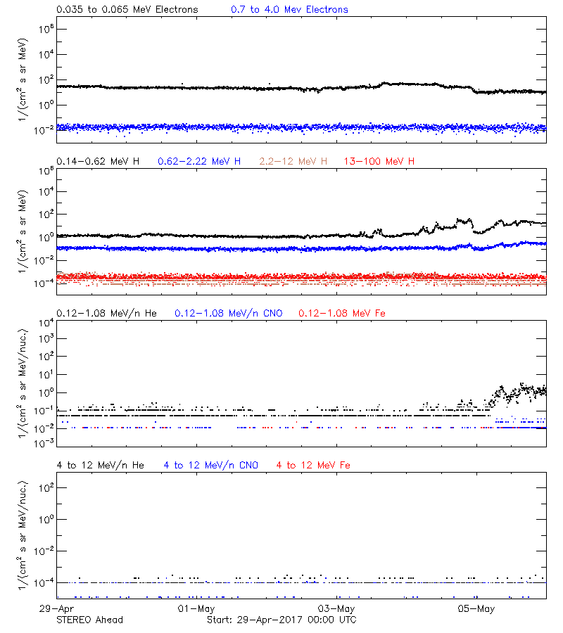 solar energetic particles