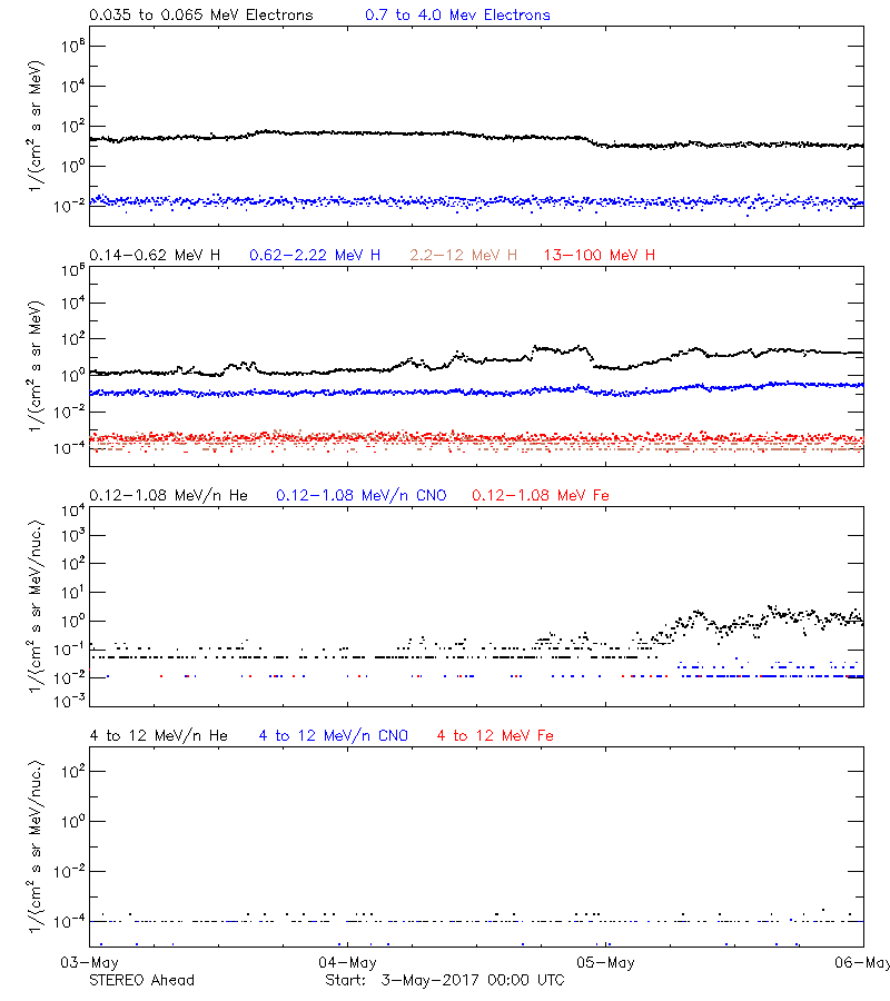 solar energetic particles