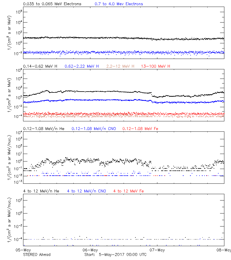 solar energetic particles