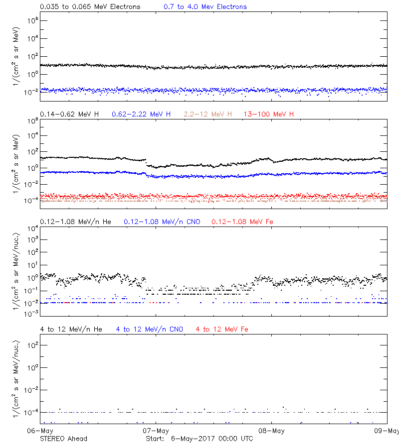 solar energetic particles