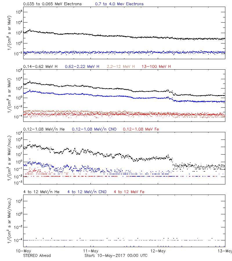 solar energetic particles