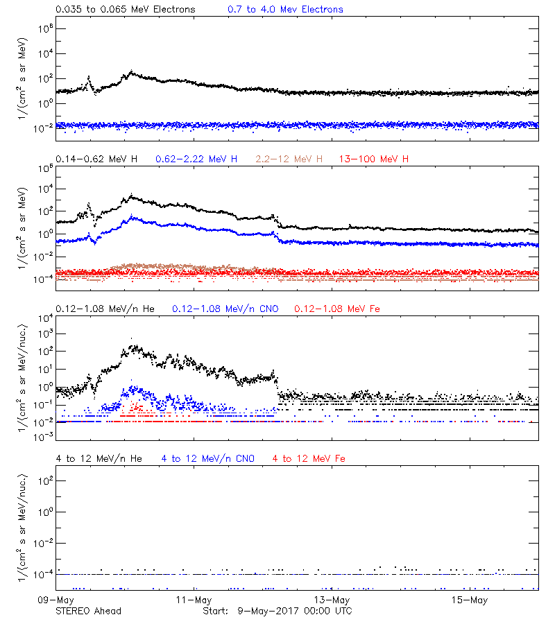 solar energetic particles