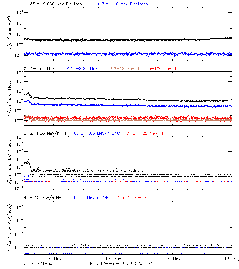 solar energetic particles