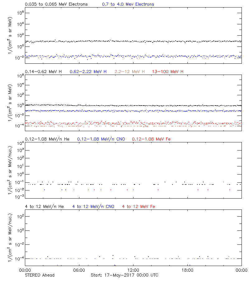 solar energetic particles