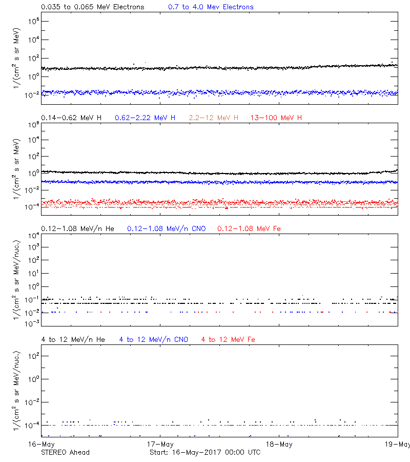 solar energetic particles