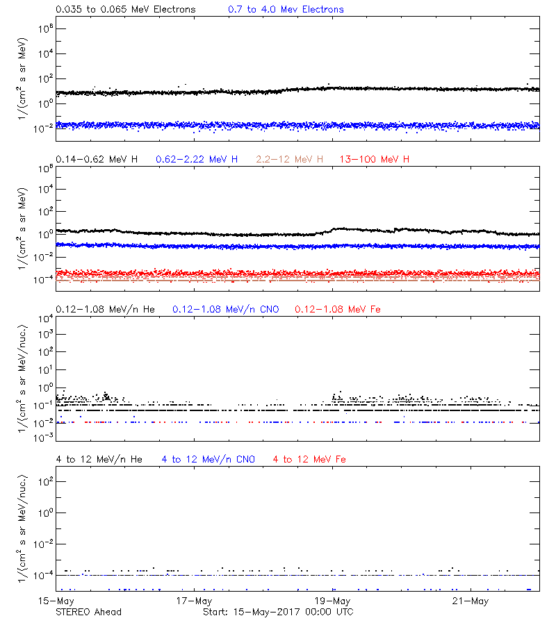 solar energetic particles