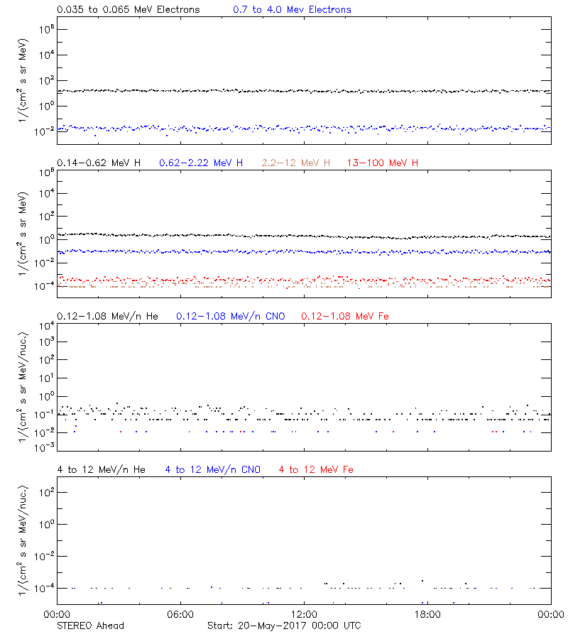 solar energetic particles