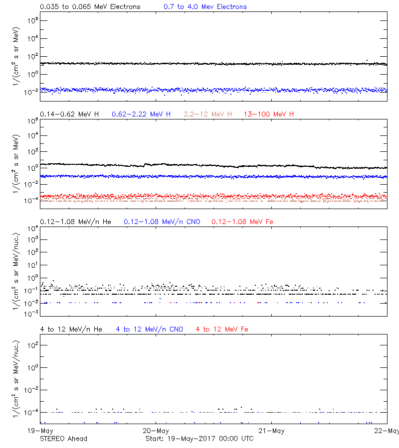 solar energetic particles