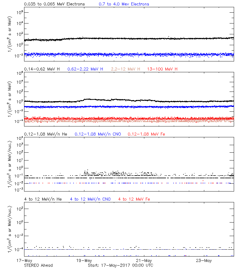 solar energetic particles