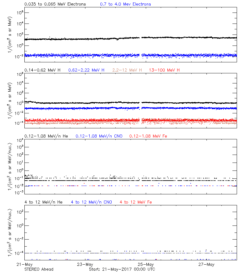 solar energetic particles