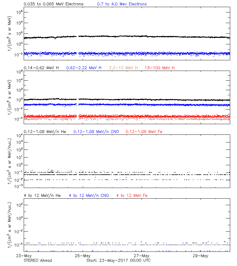 solar energetic particles