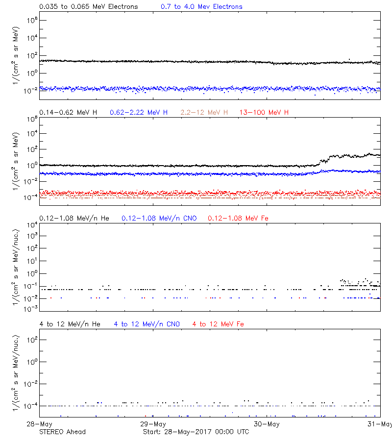 solar energetic particles