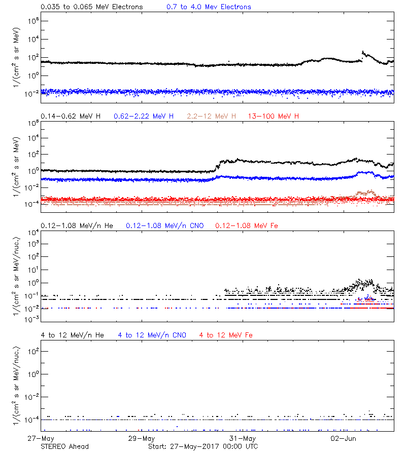 solar energetic particles