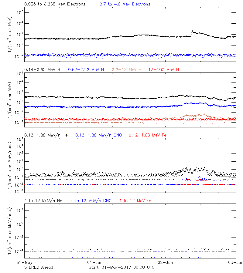 solar energetic particles