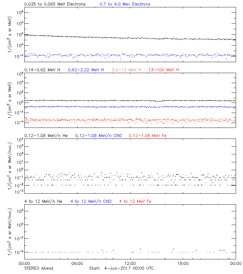 solar energetic particles