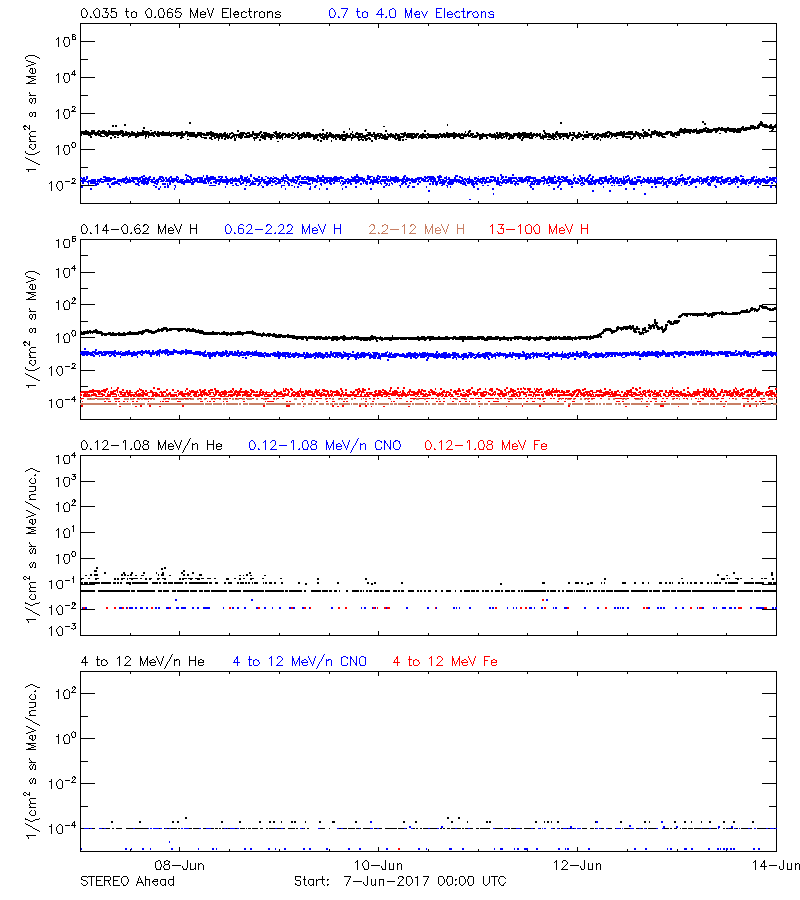 solar energetic particles