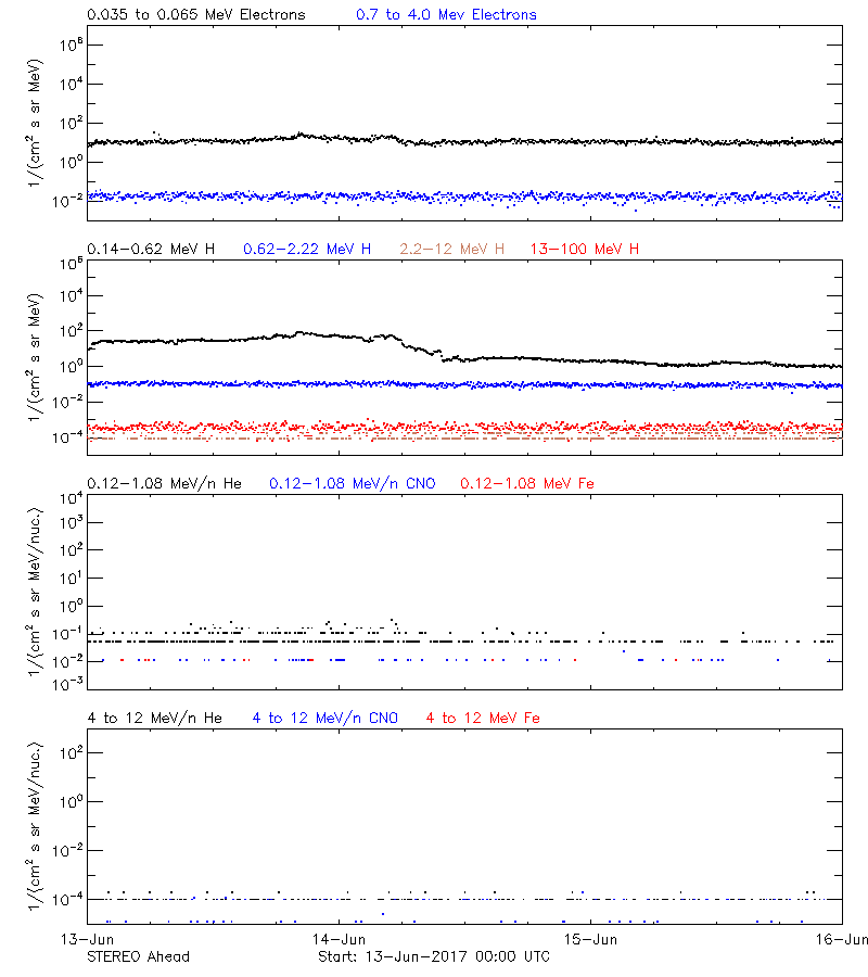 solar energetic particles