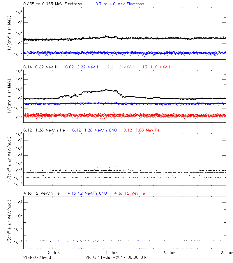 solar energetic particles