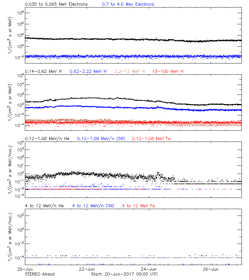 solar energetic particles