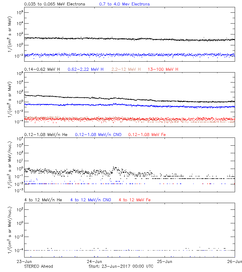 solar energetic particles