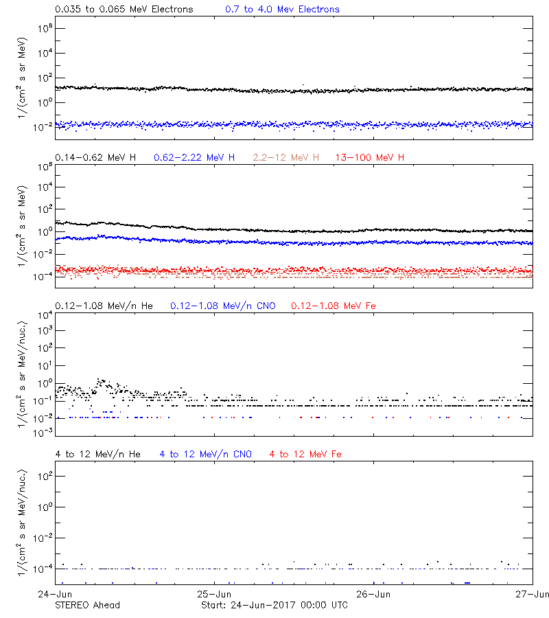 solar energetic particles