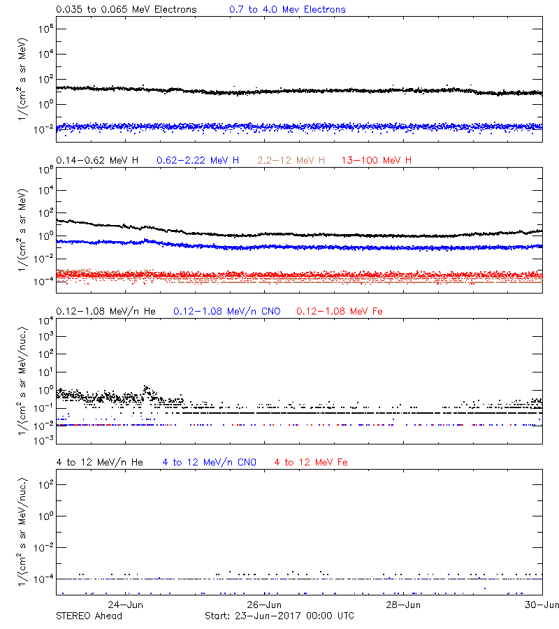 solar energetic particles