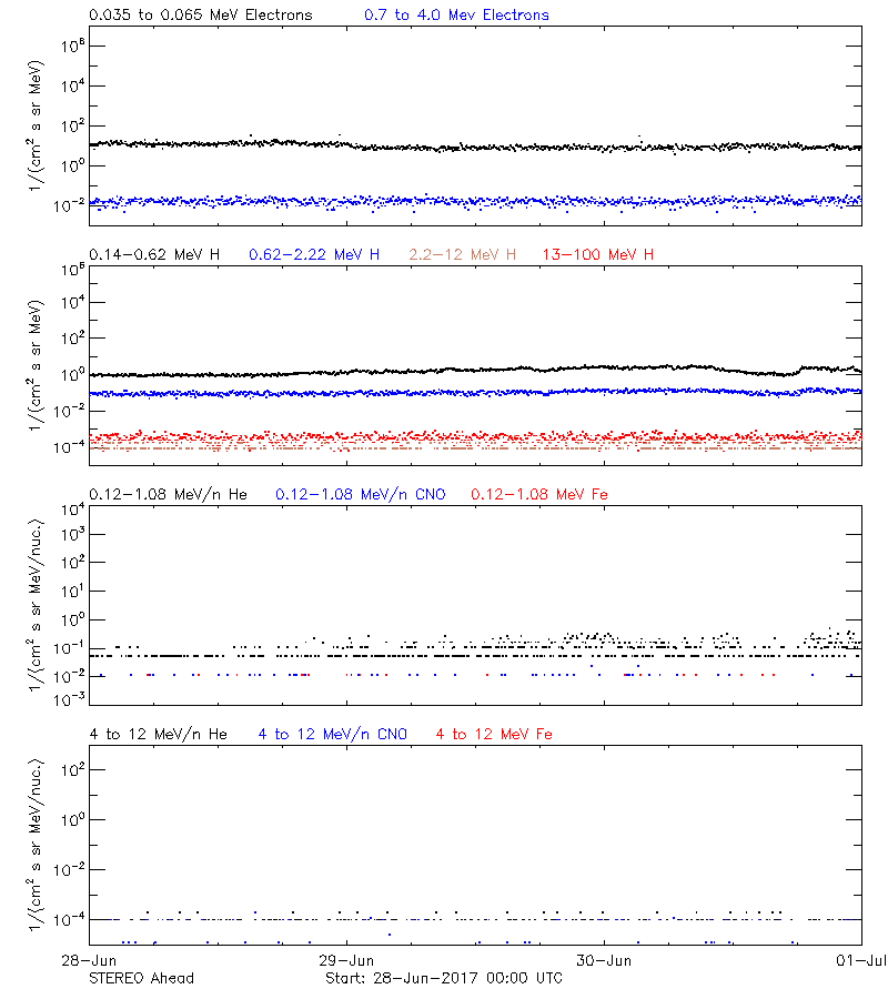 solar energetic particles