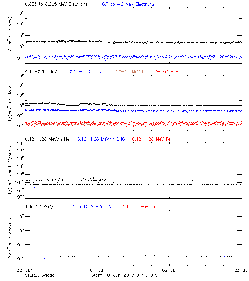 solar energetic particles