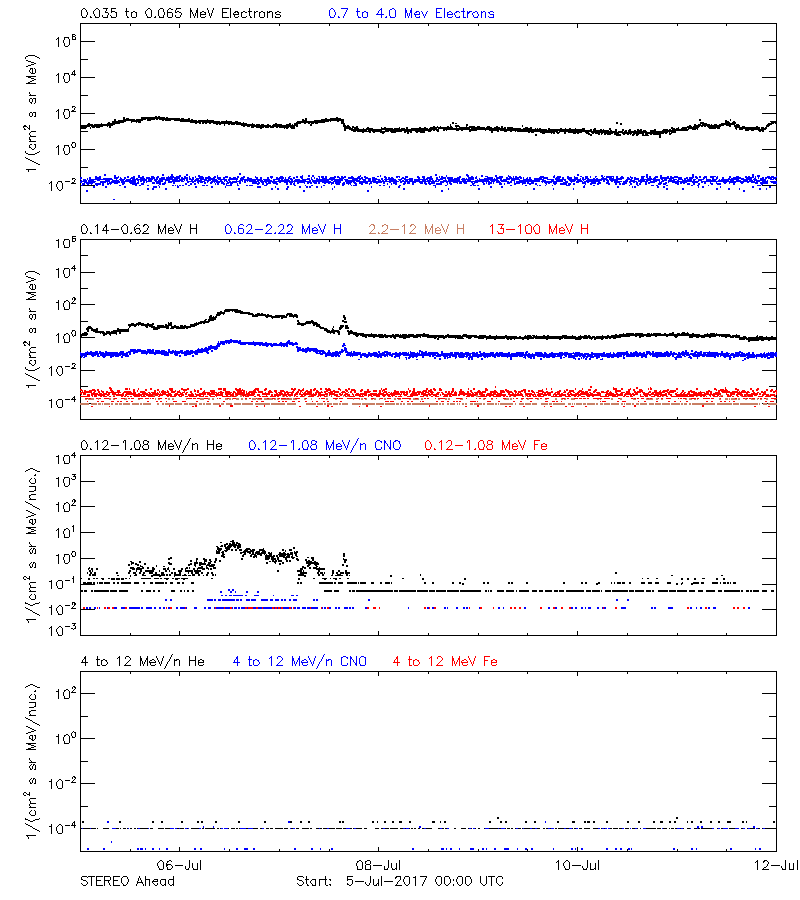 solar energetic particles