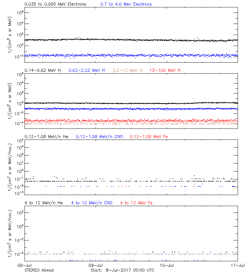 solar energetic particles