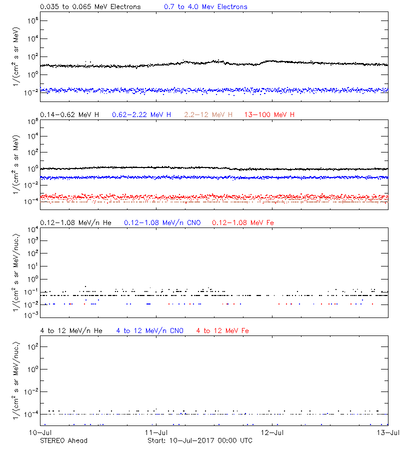 solar energetic particles