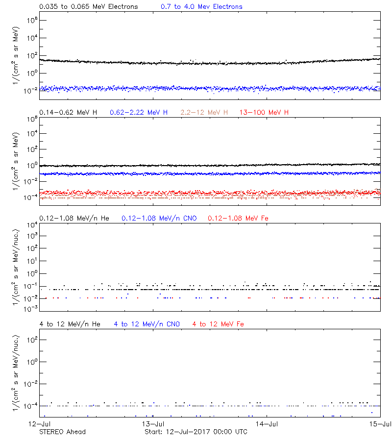 solar energetic particles