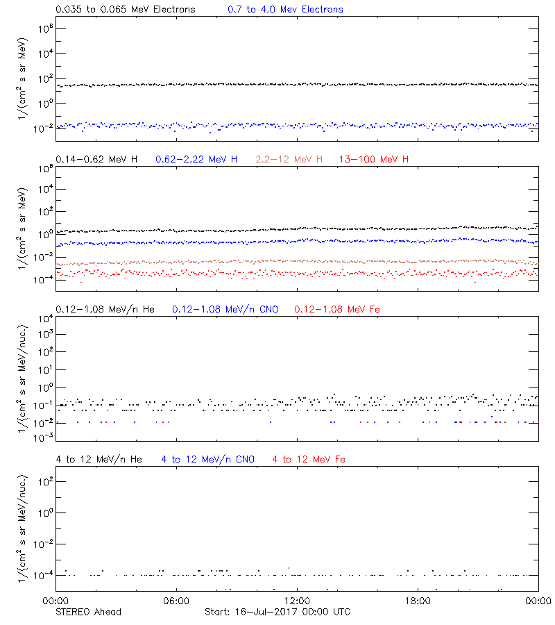 solar energetic particles