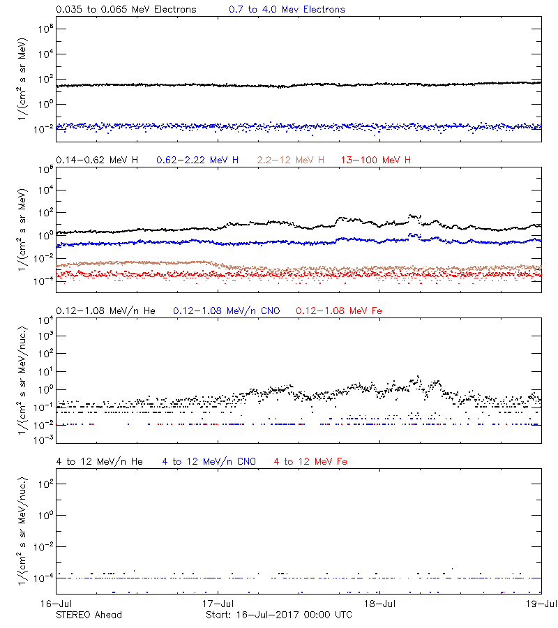 solar energetic particles