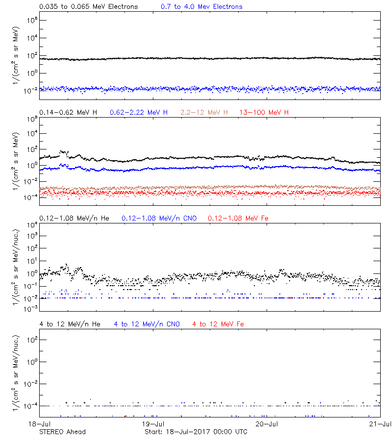 solar energetic particles