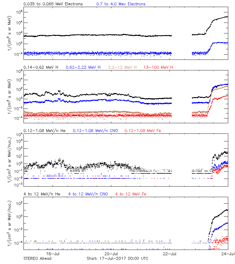 solar energetic particles