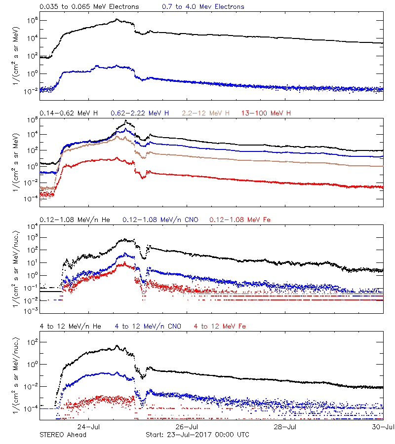 solar energetic particles