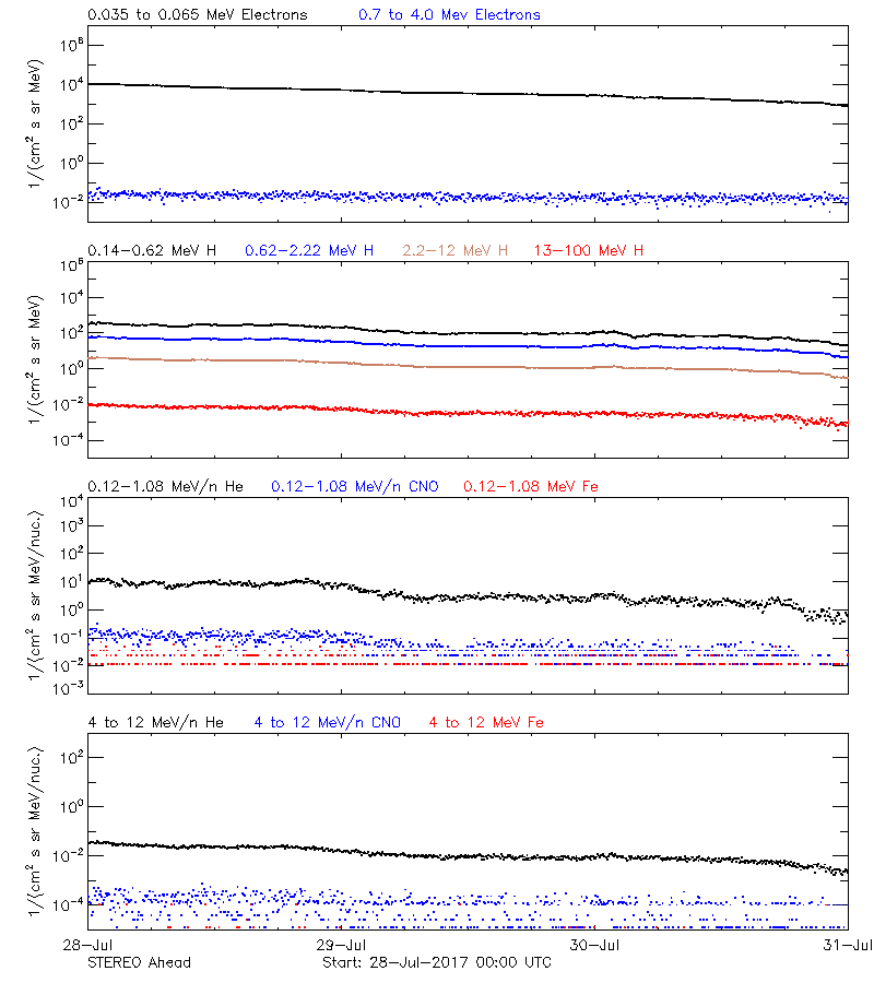 solar energetic particles