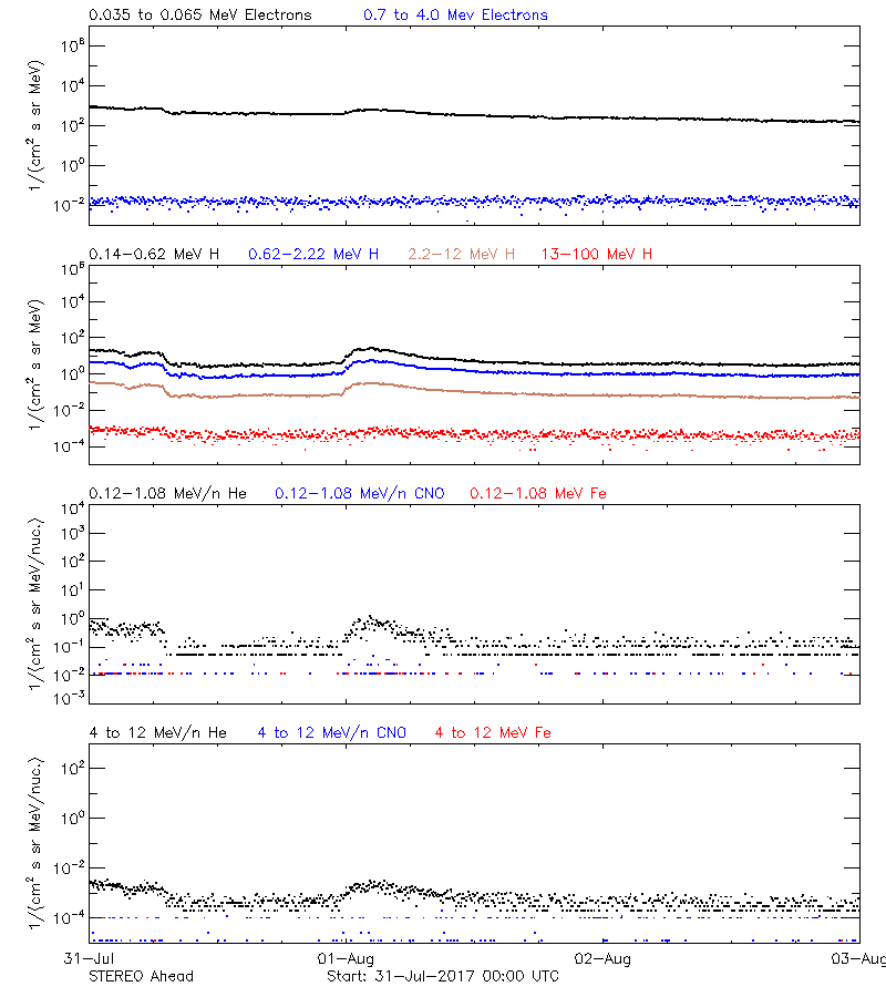 solar energetic particles